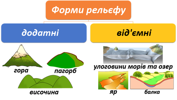 Схема положительные и отрицательные формы рельефа.png