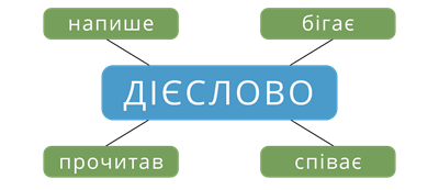 Дієслово.png