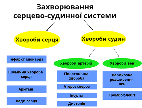 захворювання серцево-судинної системи.png