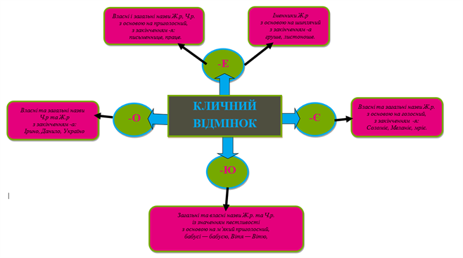 кличний відмінок І відміна (однина).png