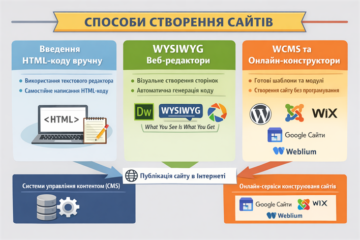 Способи створення сайтів.png