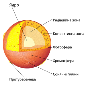 Будова сонця.png