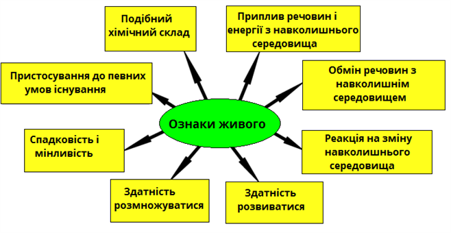 ознаки живого.png
