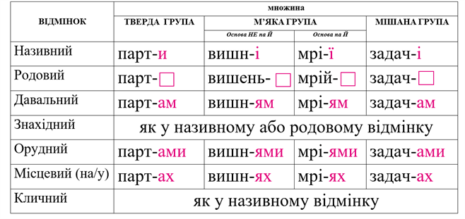 І відміна множина.png