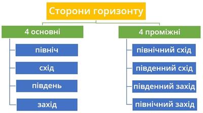 Сторони горизонту.jpg