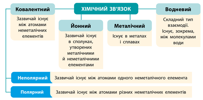 Типи хімічного звязку.png