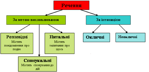 схема речень.png