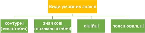 Види умовних знаків.jpg
