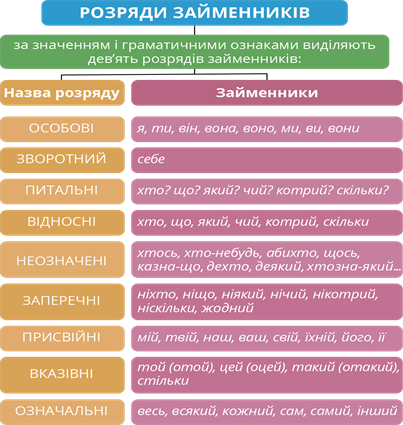 Розряди займенників.png