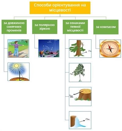 Способи орієнтування.jpg