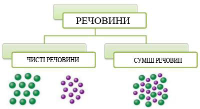 Shema_чисті речовини і суміші2.jpg