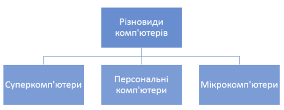 види компютерів.png