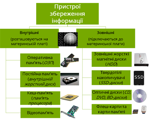 пристрої збереження.png