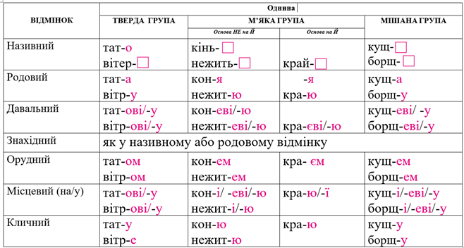ІІ відміна однина.png