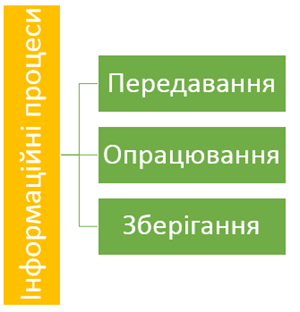 інформаційні процеси.png