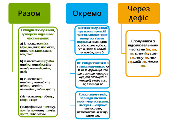 Сполучник Правопис.png