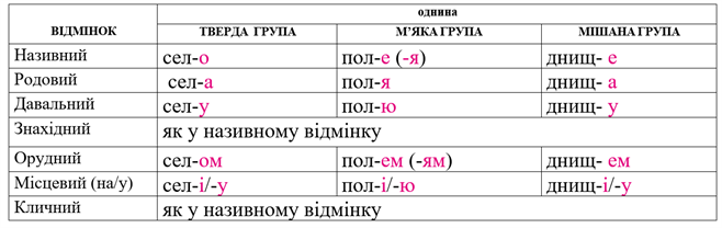 ІІ відміна середні рід однина.png