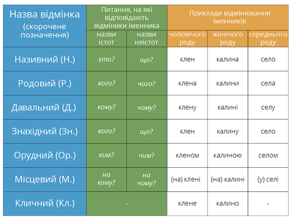 Відмінювання слів.png