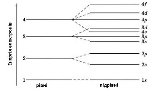 енергентичні рівні-повний.jpg