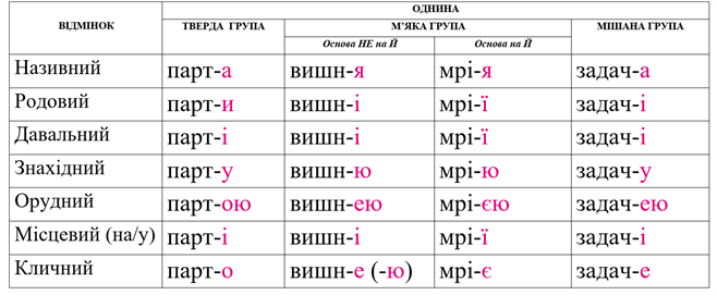 І відміна однина.png