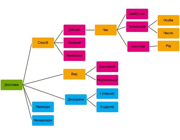 Дієслово.png