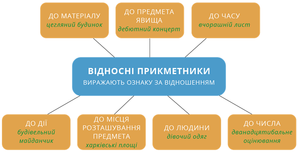 Відносні прикметники.png