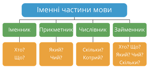 Іменні частини мови.png