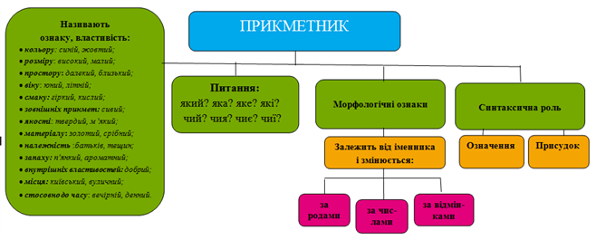 Прикметник як частина мови.png