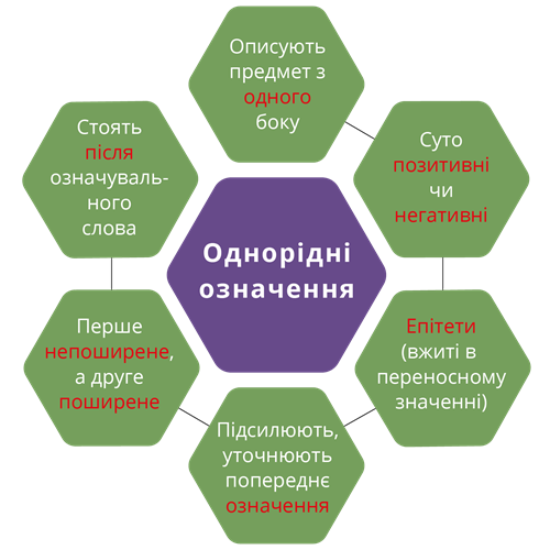 Однорідні означення.png