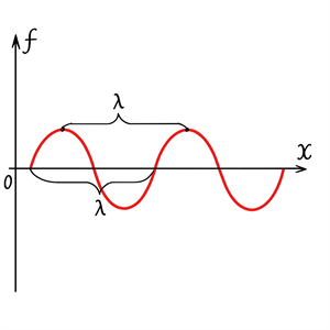 Синусоїдальна хвиля та довжина хвилі.png