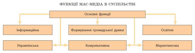 Функції мас-медіа.jpg