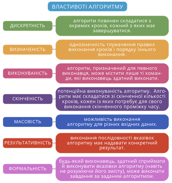 Властивості алгоритму.png