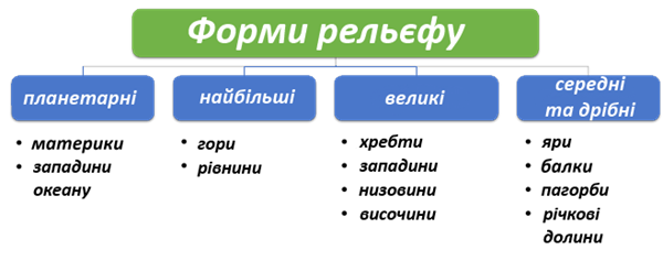 Схема формы рельефа по величине.png