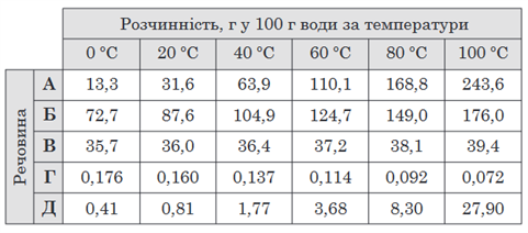 Screenshot 2024-01-08 at 13-57-45 Himiya_testovyj-zoshyt_PZNO_2020.pdf.png