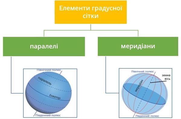 Елементи градусної сітки.jpg