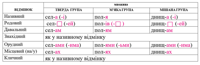 ІІ відміна середні рід множина.png