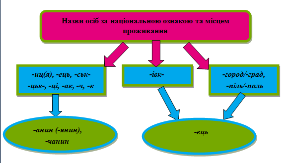 назви за місцем проживання.png