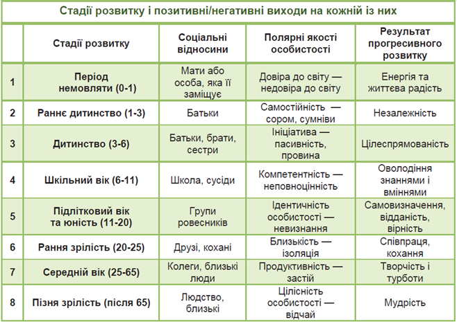 Стадії розвитку людини за Еріком Еріксоном.png