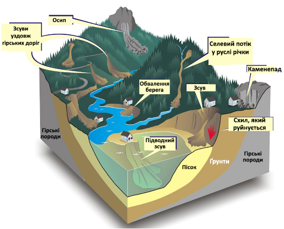 Процессы, возникающие под действием силы тяжести (Рисунок).png