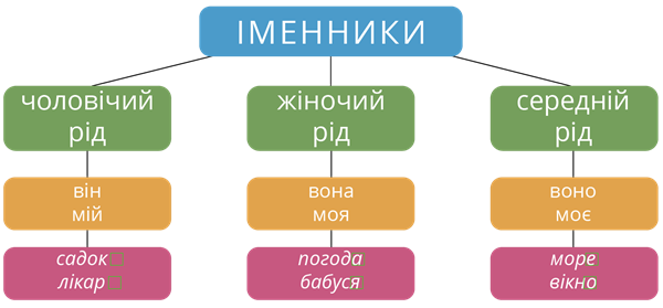Іменники.png