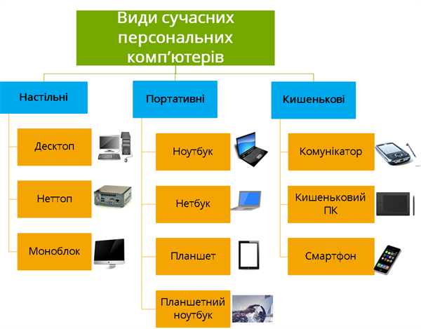 Види ПК.png
