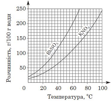 Screenshot 2023-12-21 at 18-21-45 322E20D5B3ECB3FF20D2E5F1F22031372E30372E3230323020C7EEF8E8F25F312E706466 - Himiya-ZNO_2020-Zoshyt_1_osnovna-sesiya.pdf.png