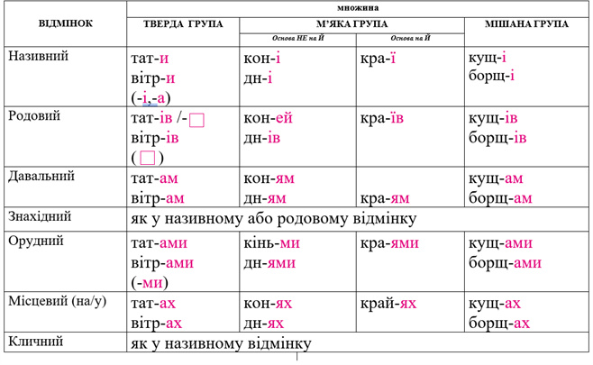 ІІ відміна множина.png
