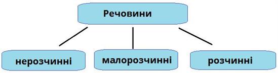 Схема розчинення речовин.jpg