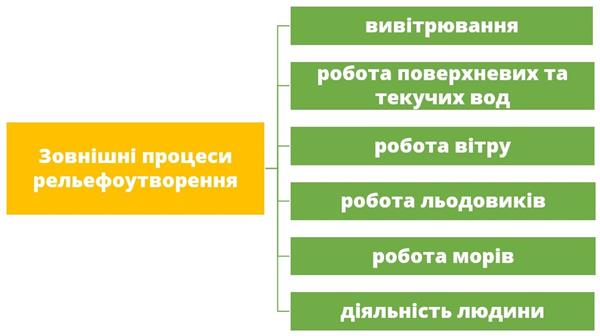 Зовнішні процеси.jpg