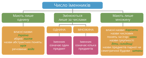 Число іменників 2.png