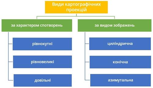 Види проекцій.jpg