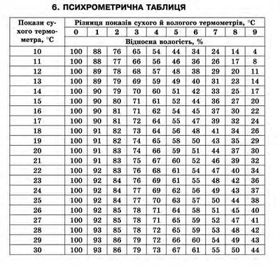 Психрометрична_таблиця.png