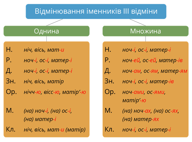 Відмінювання ІІІ відміна.png