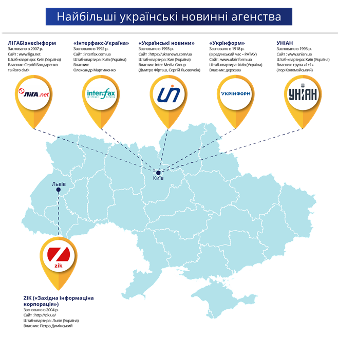 Найбільші українські новинні агенства.png
